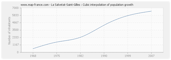 La Salvetat-Saint-Gilles : Cubic interpolation of population growth